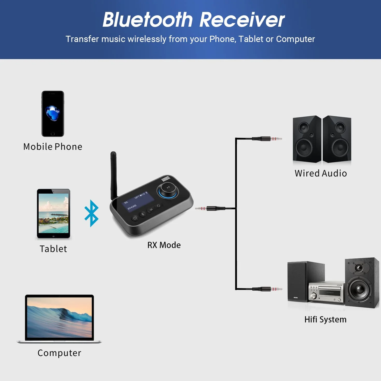 August MR280 Bluetooth 5.0 Audio Sender Empfänger 2 in 1 für TV PC Kopfhörer HiFi Lautsprecher Adapter mit Bypass Low Latency Multipoint Lautstärkeregelung Optical RCA 3.5 Aux USB-C für 2 Geräte