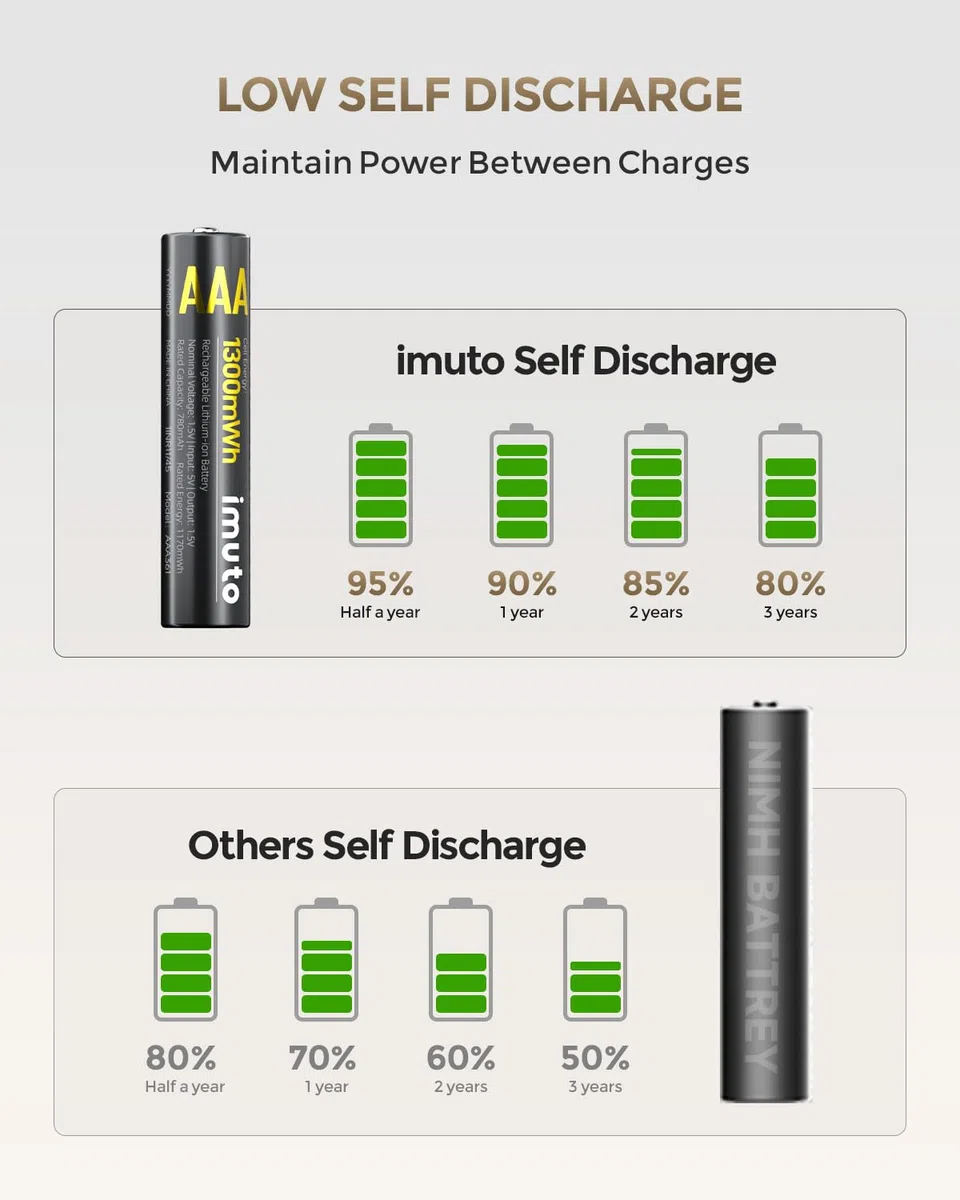 imuto Wiederaufladbare Lithium Akkus AAA 8-Pack mit Ladegerät, 1300mWh Hohe Kapazität 1.5V AAA Batterien, Lang anhaltende wiederaufladbare AAA Li-ion Batterie mit Integrierter Charing Aufbewahrungsbox