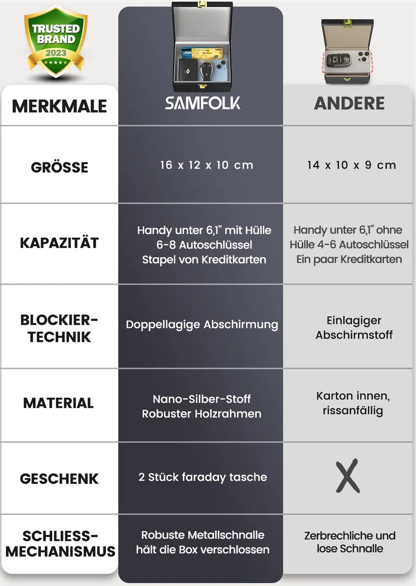 Samfolk Keyless Schutz für Autoschlüssel Box und Faraday Bags 2 Stück, Rfid Anti-Diebstahl