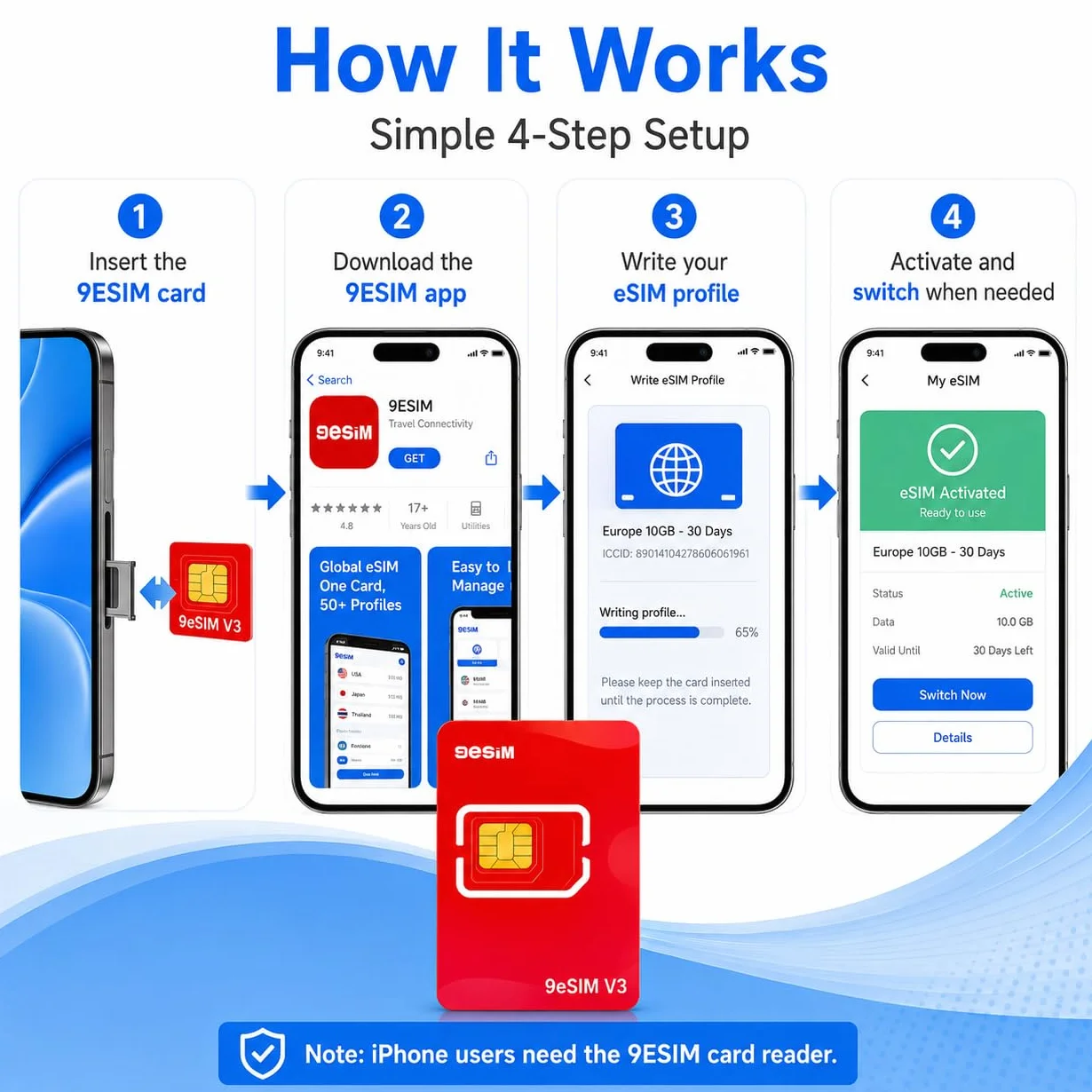 V3 eSIM-Karte für entsperrte Android – SIM zu eSIM Adapter, 50 Profile + 1GB Gratis-Daten, Ultimativer Flagship-Chip & STK-Menü, Unlimited Downloads, Global Travel USA/Europa/JP/China, Pre-Cut