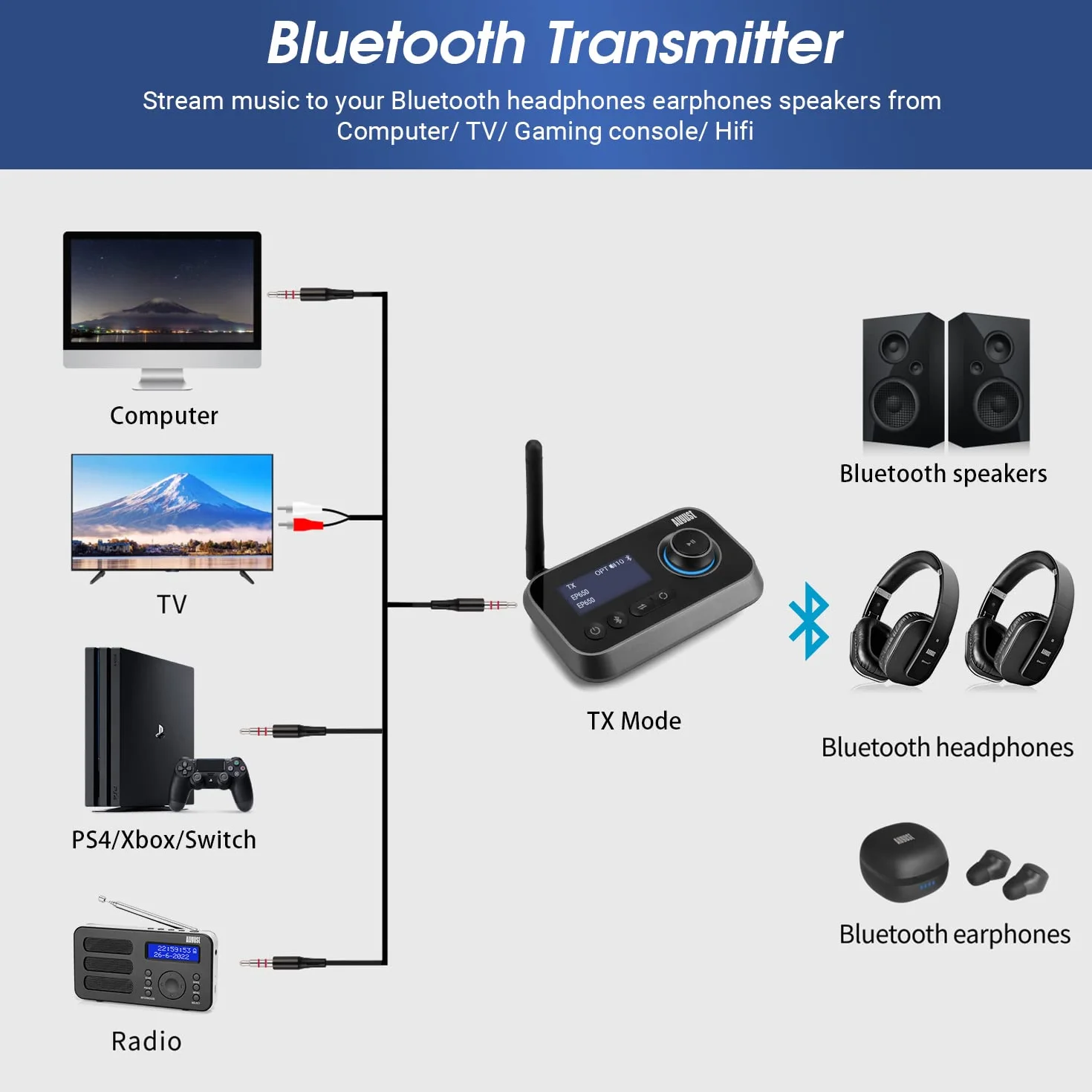 August MR280 Bluetooth 5.0 Audio Sender Empfänger 2 in 1 für TV PC Kopfhörer HiFi Lautsprecher Adapter mit Bypass Low Latency Multipoint Lautstärkeregelung Optical RCA 3.5 Aux USB-C für 2 Geräte