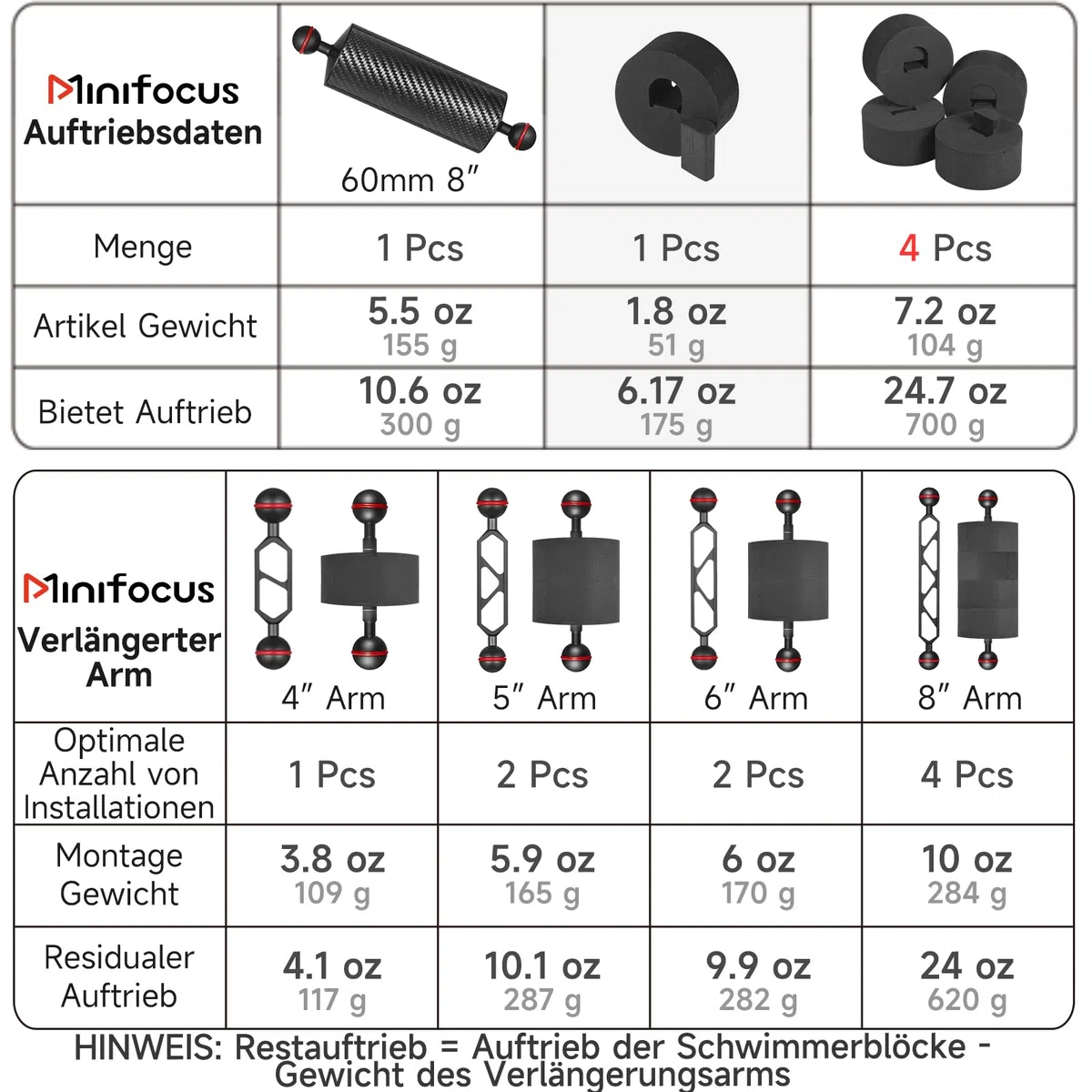 MINIFOCUS 4Pcs Unterwasserkamera Auftrieb Float Kits, Auftrieb vorgesehen 175g*4, Durchmesser 3.15", Dicke 1.5", Aquatic Arm Float Kit für Seafrogs/nitescuba/Starbea schwimmende Arme Tauchen Tablett