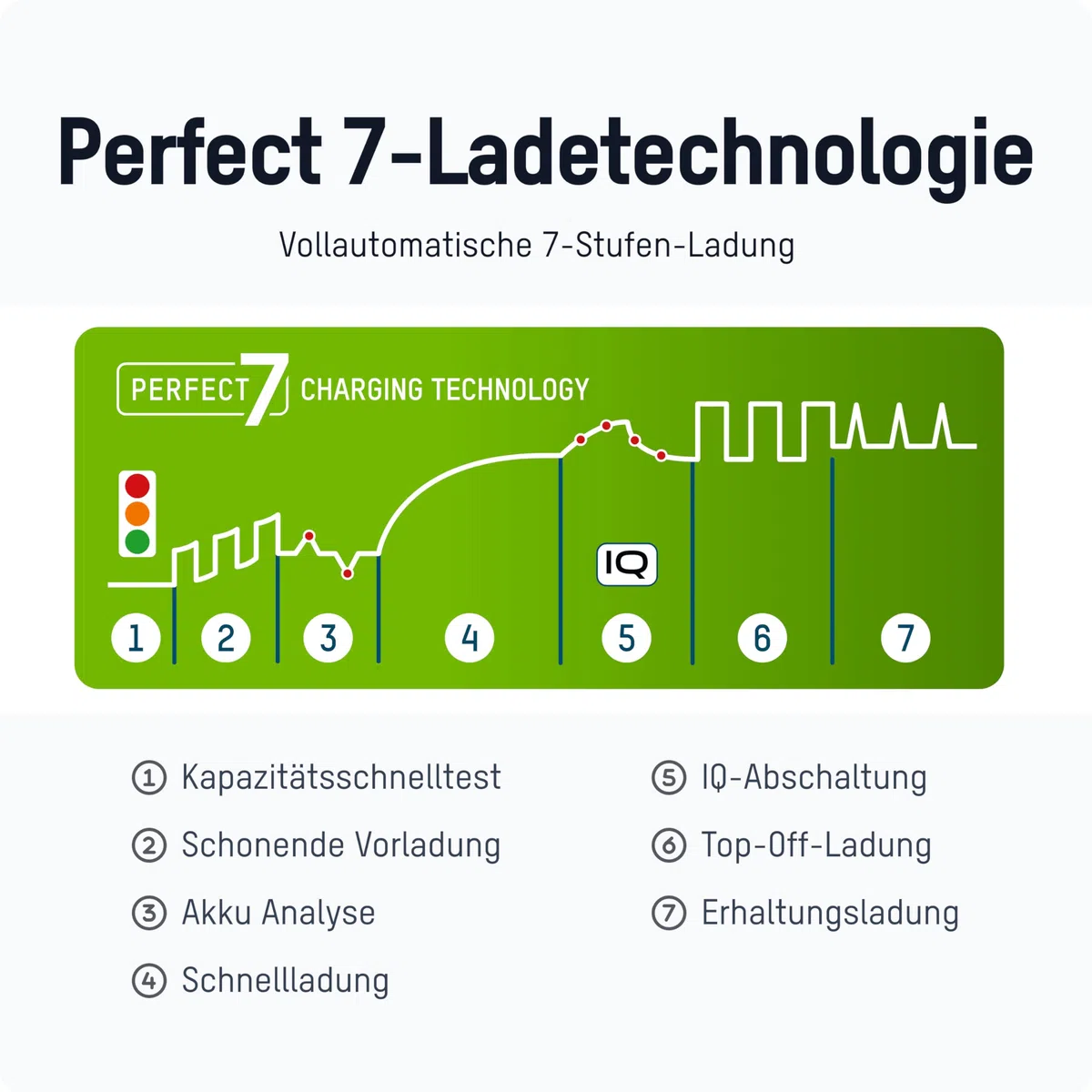 ANSMANN Akku-Ladegerät für NiMH Micro (AAA), Mignon (AA), 9V Block Akkus – Automatik Batterieladegerät mit Perfect-7-Ladetechnologie, Schnellladefunktion & Entladefunktion – Comfort Plus