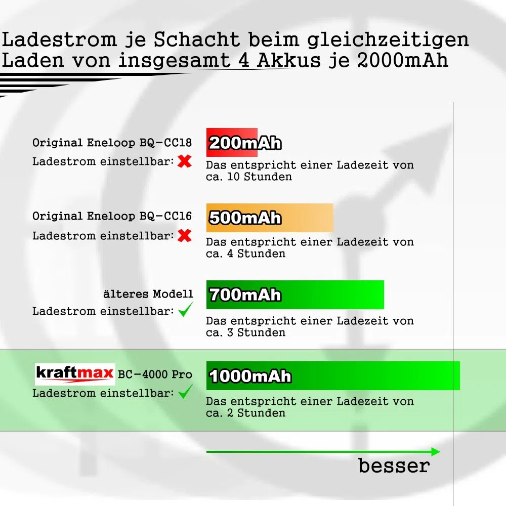 Kraftmax BC-4000 Pro Ladegerät – Mikroprozessor gesteuertes Schnellladegerät für AA/AAA NiMH Akkus – LCD-Display, USB-Anschluss, Entlade- & Refresh-Funktion – Hochleistungs Akku-Lader