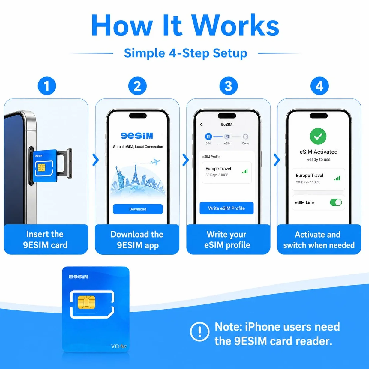 V0MAX Physische eSIM-Karte für entsperrte Android, SIM zu eSIM Adapter, 30 Profile + 1GB Gratis-Daten, 1.1MB Speicher, STK-Menü, Unlimited Downloads, Pre-Cut, Reisen in USA/Europa/Japan/China