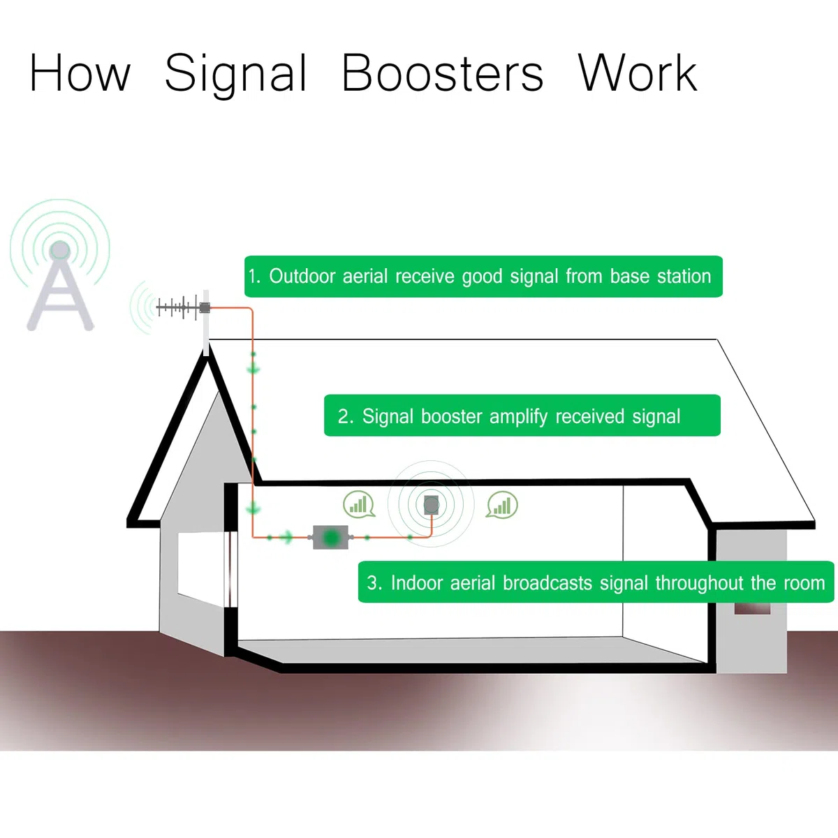 Signalverstärker 2G/3G/4G Triband 900/1800/2100MHz Band 8/3/1 Mobiltelefon Signal Repeater Kompatibel mit E-Plus, O2, T-Mobile, Vodafone