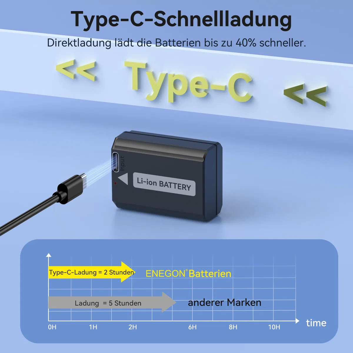 ENEGON NP-FW50 Direktlade-Ersatzbatterien 1500mAh (2er-Pack) mit 2-in-1-USB-C-Ladekabel für Sony ZV-E10,NEX 3/5/7&SLT-A Serie,Sony A7, A7SII, A7R, A7RII,A3000,A6000,A6500,A6300,A6400 A55,A5100,RX10II