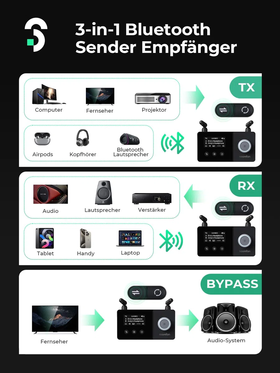 SOOMFON Bluetooth 5.3 Sender Empfänger mit Doppelantenne, 3-in-1 BT Audio Adapter für 2 Kopfhörer, Bluetooth Transmitter Receiver für TV/Stereoanlage, mit Bildschirm & Lautstärkeregelung, Aux/Optisch