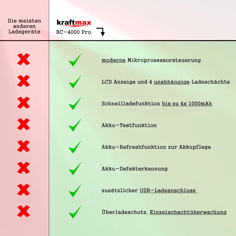Kraftmax BC-4000 Pro Ladegerät – Mikroprozessor gesteuertes Schnellladegerät für AA/AAA NiMH Akkus – LCD-Display, USB-Anschluss, Entlade- & Refresh-Funktion – Hochleistungs Akku-Lader
